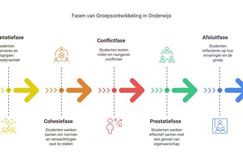 Schema van de IVF/ICSI-behandeling met de verschillende fasen