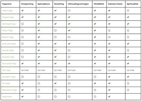 Tabel met een vergelijking van verschillende soorten zuigelingenvoeding (standaard, partieel gehydrolyseerd, extensief gehydrolyseerd, aminozuur-gebaseerd) met hun kenmerken en indicaties.