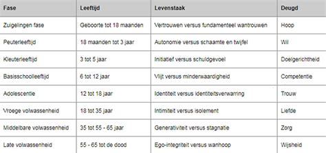 infographic met de belangrijkste ontwikkelingsfasen van een kitten, van geboorte tot 16 weken