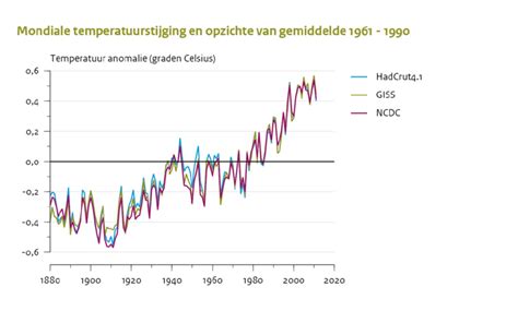 Grafiek van een basale lichaamstemperatuurcurve met indicatie van temperatuurstijging na ovulatie.