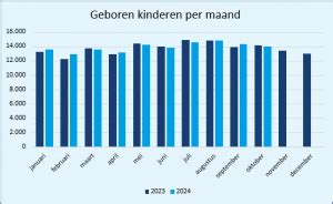 Grafiek die de statistieken van het aantal geboren meisjes met de naam Nova per jaar in Nederland weergeeft.