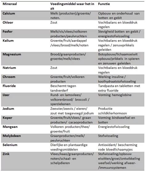 Infographic met een overzicht van belangrijke vitamines en mineralen voor vrouwelijke vruchtbaarheid en hun belangrijkste functies.