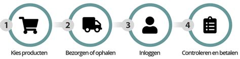 Infographic met de stappen van het bestelproces: selecteren, bestellen, betalen, verzenden.