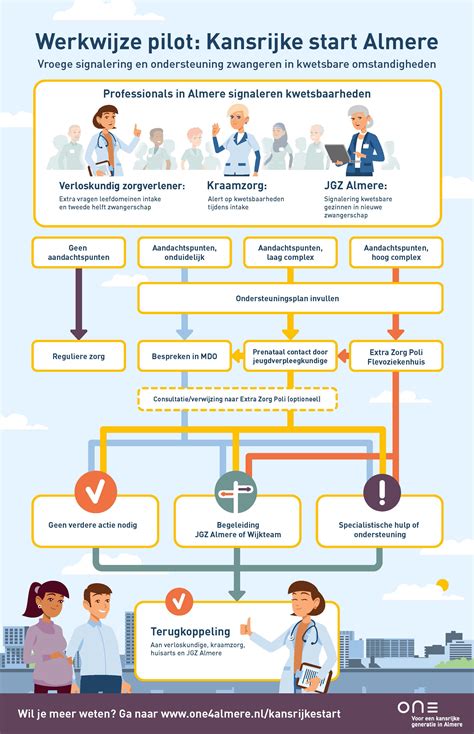 Infographic die de samenwerking tussen ouders en professionals binnen het Knooppunt Kansrijke Start illustreert.