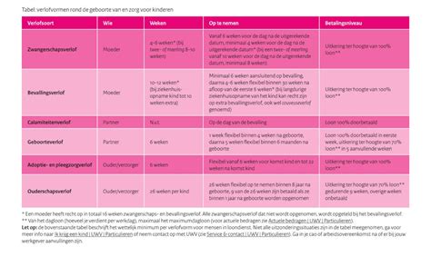 Infographic die de verschillende verlofvormen en hun duur vergelijkt