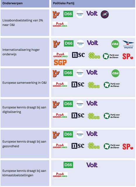 Grafische weergave van de politieke partijen en hun standpunten over abortus.