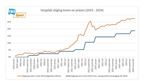 grafiek die de verwachte stijging en daling van hCG-waarden gedurende de zwangerschap weergeeft