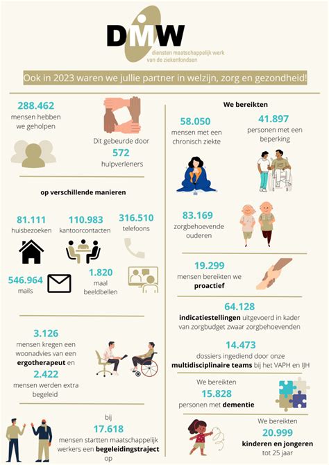 Infographic met de verschillende diensten aangeboden door verloskundigenpraktijken