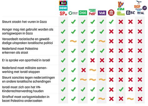 Een vergelijkingstabel die de belangrijkste kenmerken van de 13-wekenecho en de 20-wekenecho naast elkaar zet, zoals de zwangerschapsduur, de zichtbaarheid van afwijkingen en de beschikbare tijd voor vervolgonderzoek.