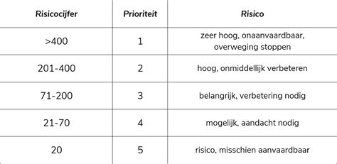 Infographic die de risico's van de terugtrekmethode vergelijkt met andere anticonceptiemethoden.