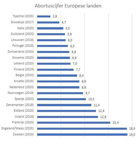 Infographic met statistieken over abortuscijfers in Nederland en de verschillende instanties die hulp bieden.