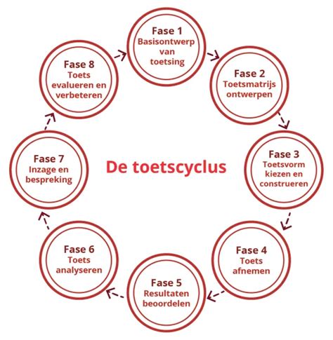 Infographic die de fasen van toetsing toont: nulmeting, voortgangstoetsen en examen, met tijdsindicatie.