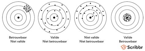 Schema dat de elementen van eerlijk toetsen illustreert: validiteit, betrouwbaarheid, betekenisvolheid, ontwikkelingsgerichtheid.