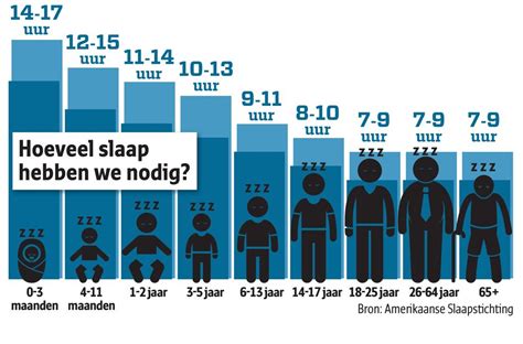 grafiek met slaapuren per leeftijdscategorie baby