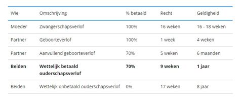 Schema dat de verdeling van betaald en onbetaald ouderschapsverlof toont, met percentages van loondoorbetaling.