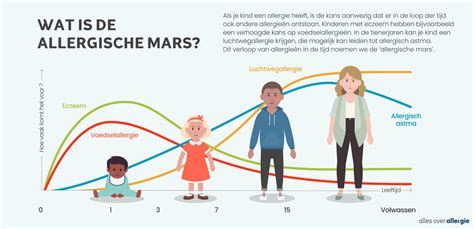 Infographic die de relatie tussen familiegeschiedenis van allergieën en het risico op koemelkallergie bij baby's weergeeft.
