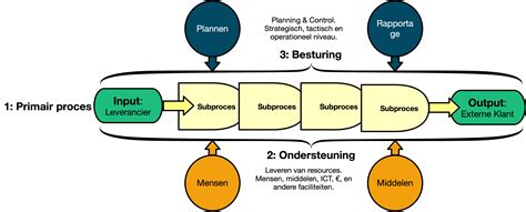 Schema van het proces van kindererkenning, inclusief de verschillende tijdstippen en benodigde documenten.