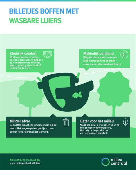 Infographic die de milieu-impact van wegwerp- versus wasbare luiers vergelijkt.