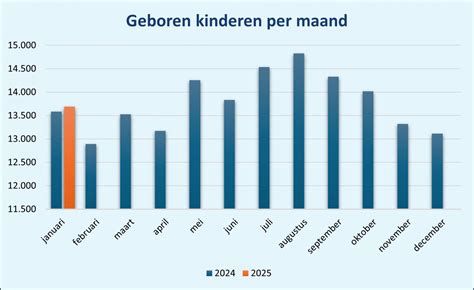 grafiek met wereldwijde geboortecijfers per regio