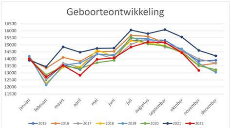 infographic over de relatie tussen inkomen, opleiding en geboortecijfer