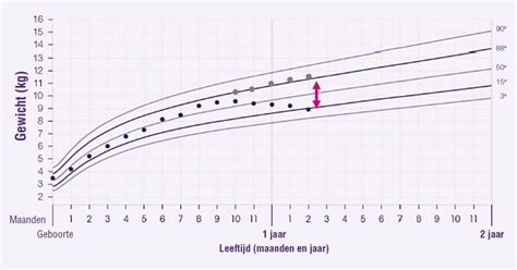 Voorbeeld van een groeicurve voor baby's met lijnen voor gemiddelde groei en afwijkingen