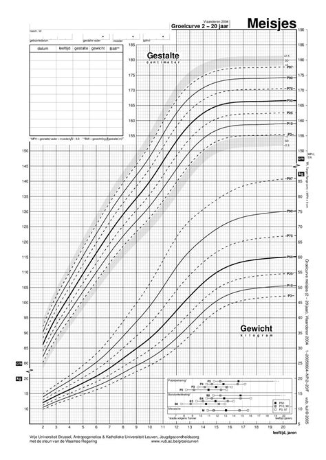 Illustratie van verschillende metingen op een groeicurve, zoals lengte, gewicht en hoofdomtrek
