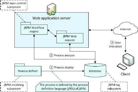 Diagram van de architectuur van jBPM met kerncomponenten zoals de Core Engine, Human Task Service en Process Designer.