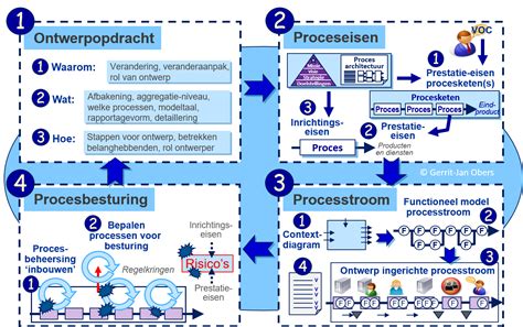 Voorbeeld van een procesontwerp in de jBPM Process Modeler, met verschillende knooppunten zoals Start Event, Rule Task en End Event.
