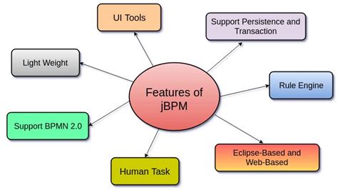 Screenshot van de jBPM Project wizard in Eclipse.
