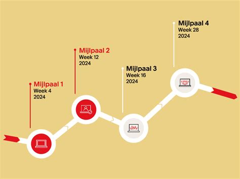 Tijdlijn die de belangrijkste mijlpalen in de geschiedenis van Business Process Management weergeeft.