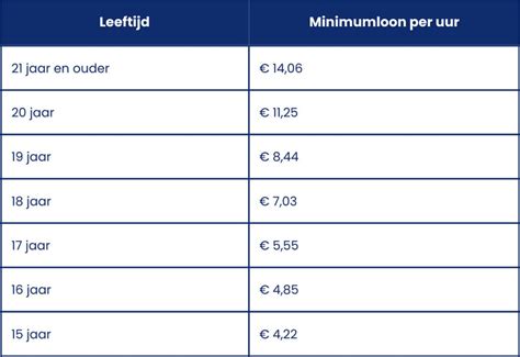 Infographic over de leeftijdsgrenzen en minimumloon bij ouderschapsverlof