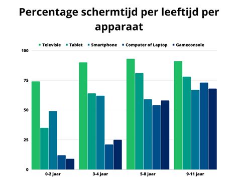 Diagram met de gemiddelde gewichtstoename van jonge cavia's per week.