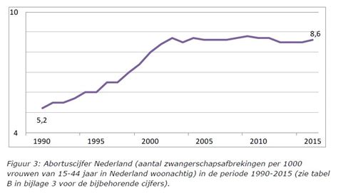 grafiek met abortuscijfers per jaar in Nederland