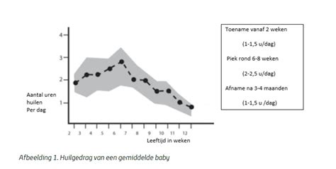 Grafiek die het gemiddelde huilgedrag van een baby over de eerste maanden weergeeft.