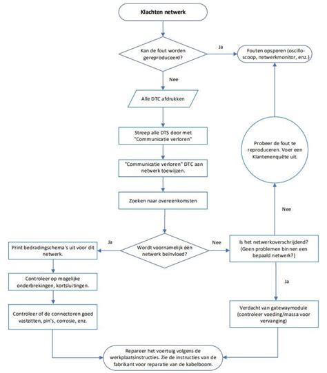 stroomdiagram van het aanvraagproces voor een kinderopvang