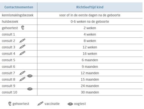 Infographic die de verschillende diensten en contactmomenten van het consultatiebureau en de JGZ toont.