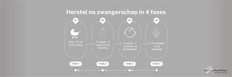 Infographic met een tijdlijn van het herstel na de bevalling