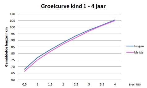 Grafiek met een groeicurve van een kind.
