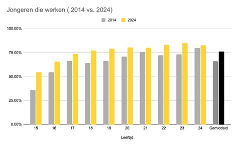 Grafiek met de duur van zwangerschappen van meerdere moeders, met grote spreiding.