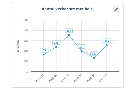Grafiek die de afnemende levensduur van de menselijke patriarchs na de zondvloed weergeeft.