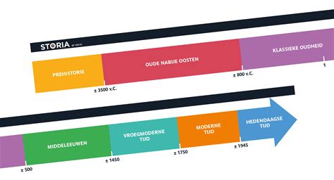 Infographic met tijdlijn voor zwangerschapszorg: aanvraag kraamzorg, kraampakket, etc.
