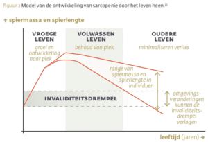 Grafiek die de afname van spugen bij baby's laat zien naarmate ze ouder worden.