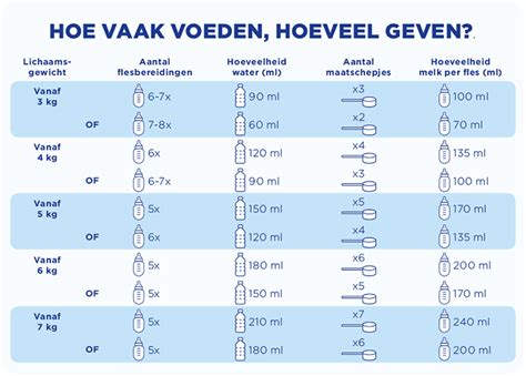Grafiek die de aanbevolen hoeveelheid melkvoeding per dag voor een baby van 7 maanden weergeeft.