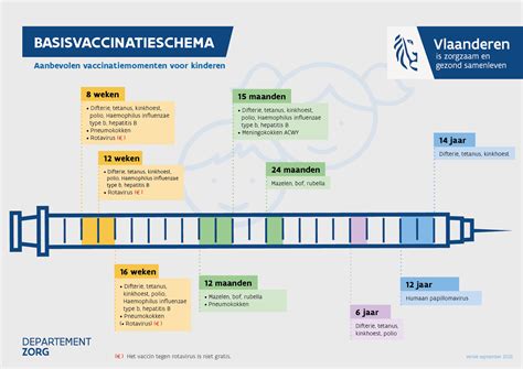 Tijdlijn die het standaard vaccinatieschema voor baby's toont, met vermelding van de impact van maternale vaccinatie.