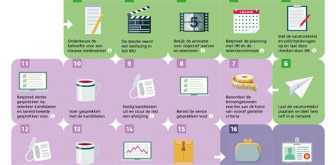 Schema van de aanmeldings- en selectieprocedure voor de opleiding Verloskunde