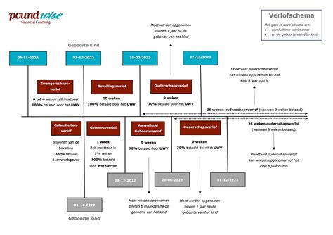 Schema dat de flexibiliseringsperiode voor zwangerschapsverlof toont