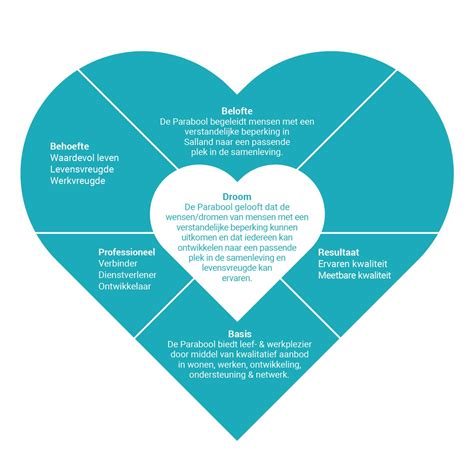 Infographic die de vier kernwaarden van het Pedagogisch Hart uitlegt.