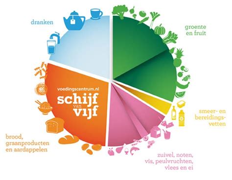 visualisatie van een gezonde maaltijd volgens de Schijf van Vijf, met nadruk op voedingsstoffen voor zwangere vrouwen