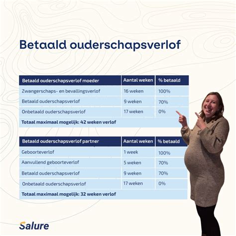 Infographic die de rechten op betaald en onbetaald ouderschapsverlof illustreert.
