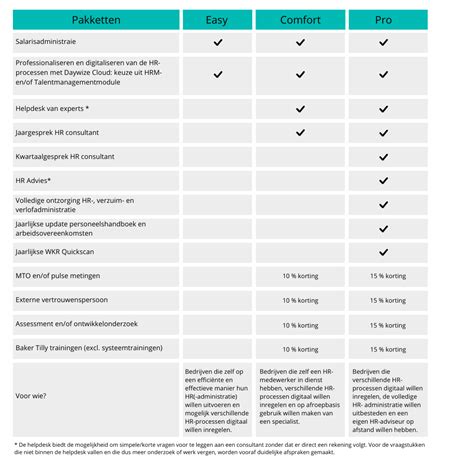 Tabel met een overzicht van mogelijke doula pakketten en bijbehorende prijsindicaties.